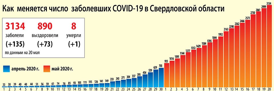 Статистика распространения COVID-19 в Свердловской области Фото: Ксения КРИВОЩЕКОВА