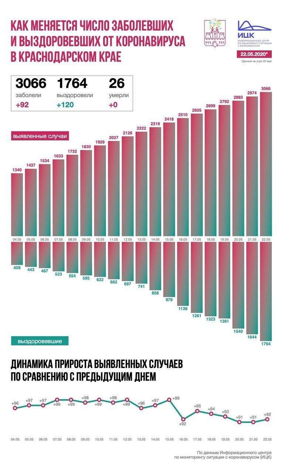 Количество заболевших коронавирусом в Краснодарском крае