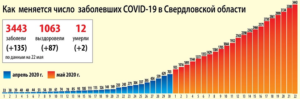 Динамика распространения коронавируса на Среднем Урале на 22 мая 2020 года Фото: Ксения КРИВОЩЕКОВА