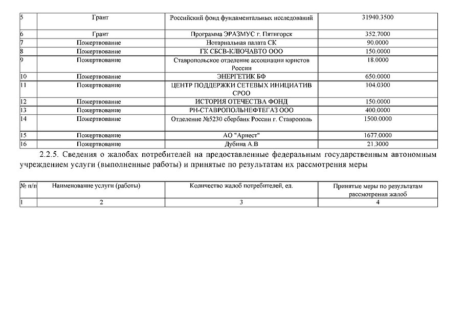 Отчет СКФУ 33