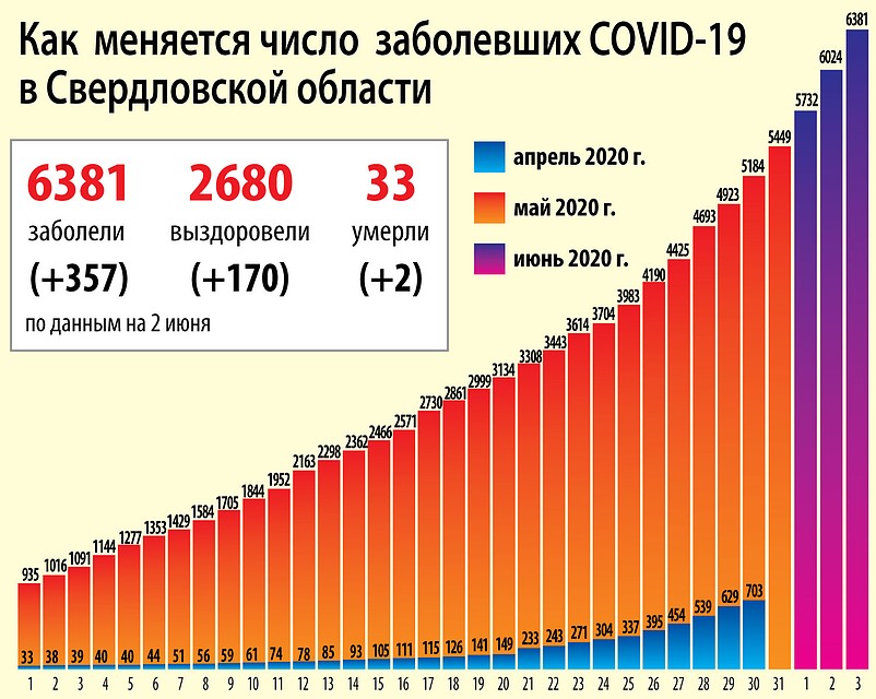 Динамика распространения коронавируса на 3 июня Фото: Ксения КРИВОЩЕКОВА