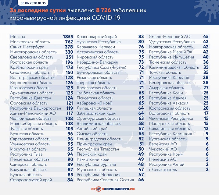 Коронавирус в Орловской области на 5 июня 2020 года