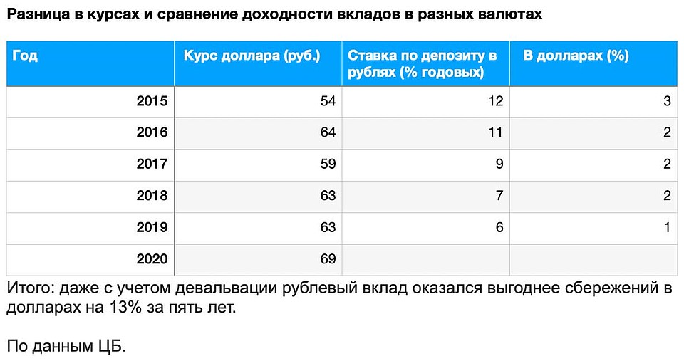 Разница в курсах и сравнение доходности вкладов в разных валютах.