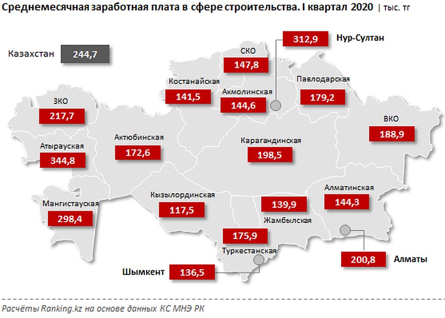 - Фото: ranking.kz