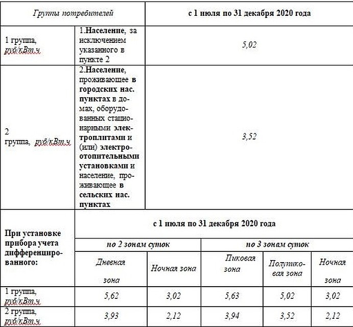 Тарифы на электрическую энергию с 01 июля 2020 года.