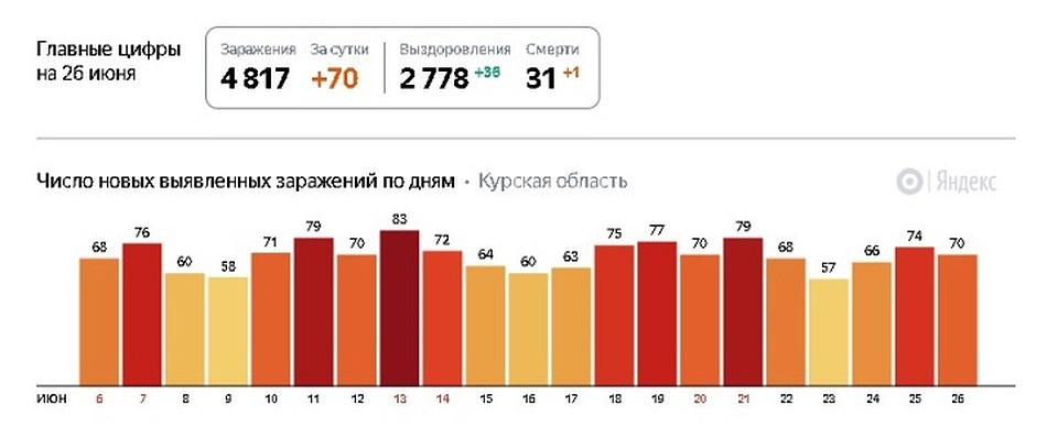 Яндекс. Коронавирус Фото: из открытых источников