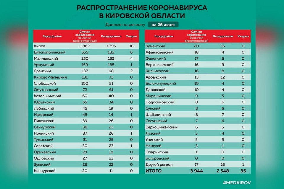 Статистика распространения коронавируса по районам области. Фото: vk.com/medkirovru