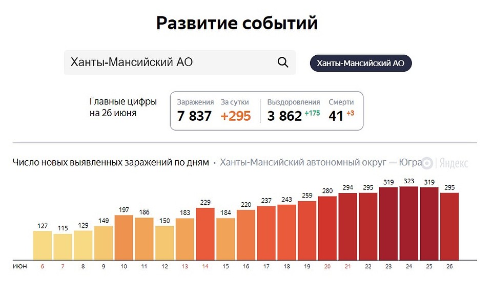 Статистика Яндекса по коронавирусу в Югре