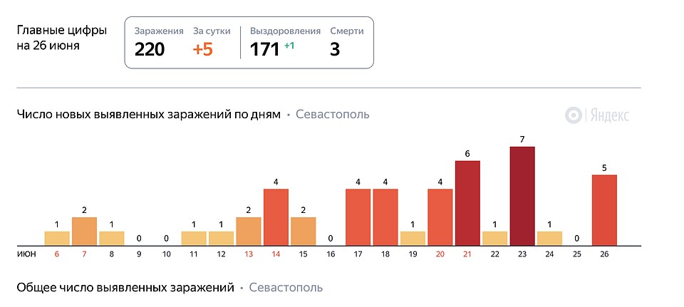 Новые случаи в городе-герое выявляют не каждый день.