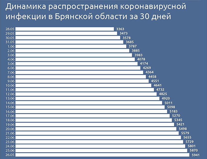 Фото: департамент здравоохранения Брянской области.