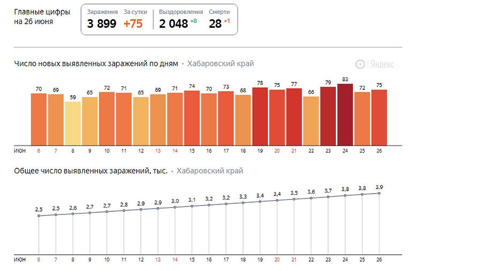 Динамика заболеваемости в регионе на 27 июня по информации Яндекс