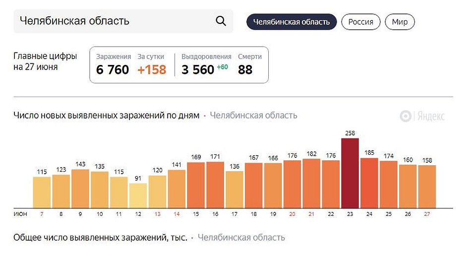 Инфографика: yandex.ru/covid19/stat