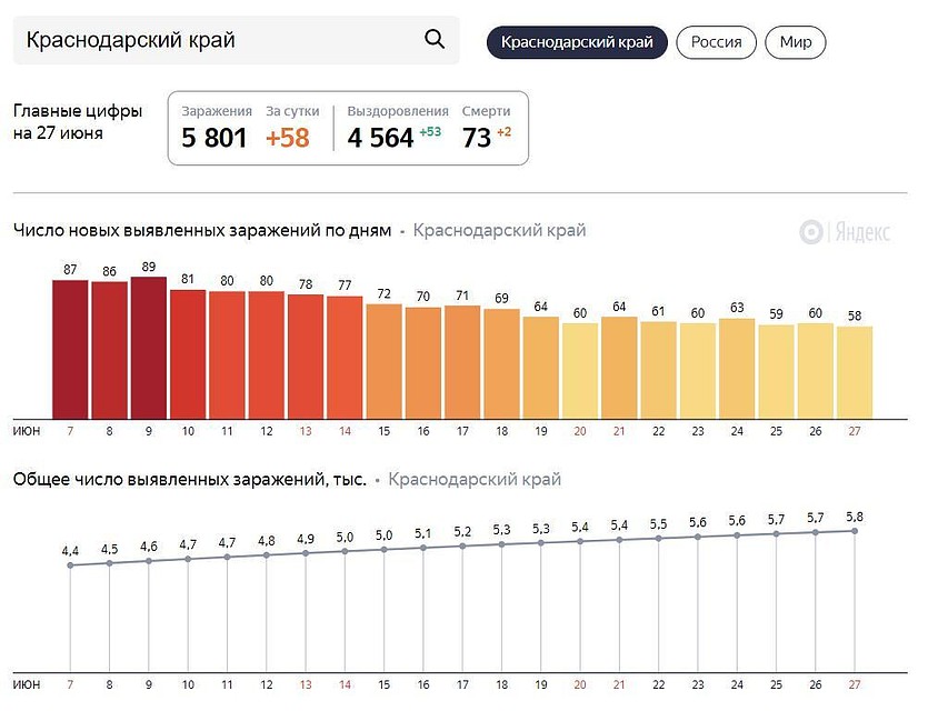 Коронавирус в Краснодарском крае, данные на 27 июня/Яндекс