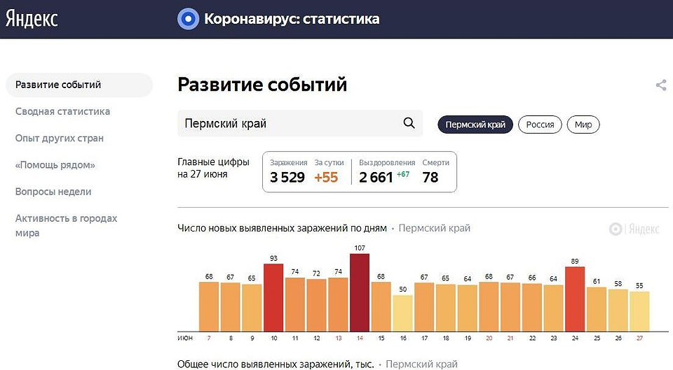 Динамика распространения COVID-19 в Пермском крае. Инофграфика: Яндекс.