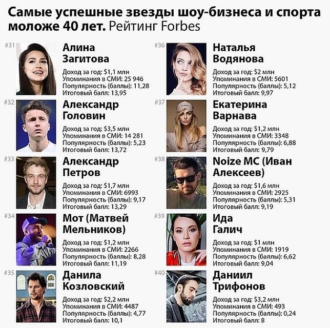 Загитова вошла в рейтинг Форбс