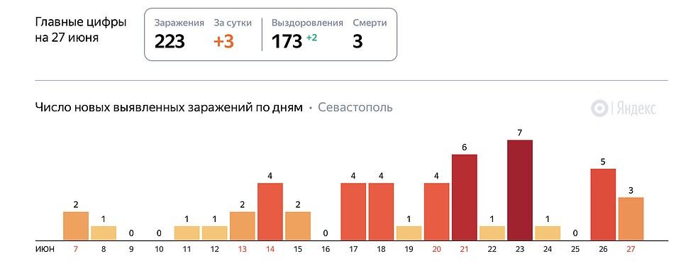 Количество заболевших увеличивается незначительно.