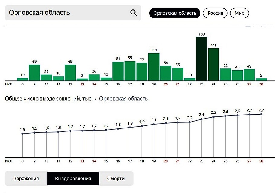 Динамика выздоровления от коронавируса в Орловской области на 28 июня 2020