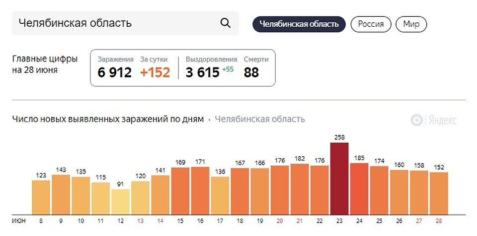 Инфографика: yandex.ru/covid19/stat