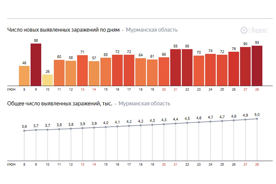 Статистика заболеваемости коронавирусом в Мурманской области. Фото: yandex.ru/covid19/stat