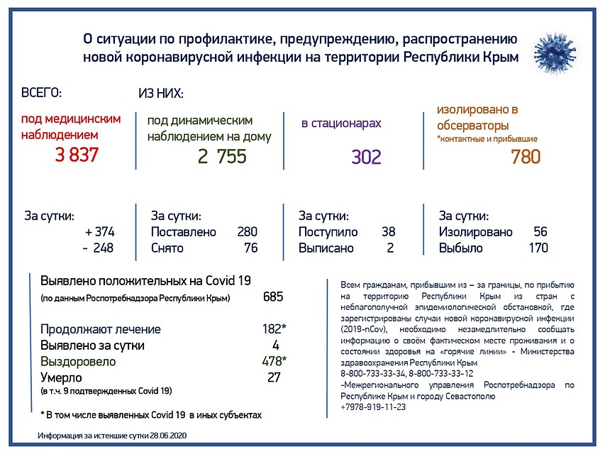 Данные по коронавирусной инфекции на 29.06.2020. Фото: Минздрав РК