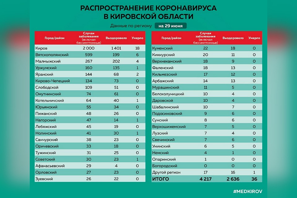 Статистика распространения коронавируса по районам Кировской области. Фото: vk.com/medkirovru