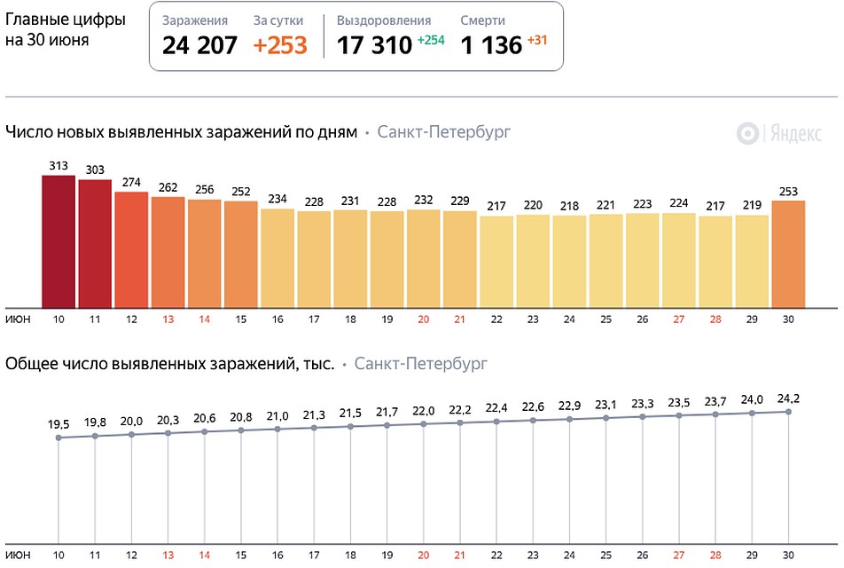 Последние данные на 30 июня. Фото: Яндекс.
