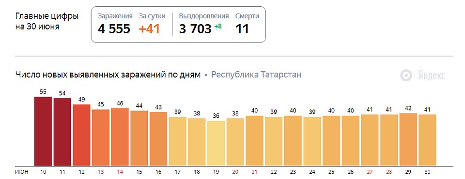 Цифры по выздоровевшим и скончавшимся у федерального и регионального штабов по борьбе с инфекцией разнятся.