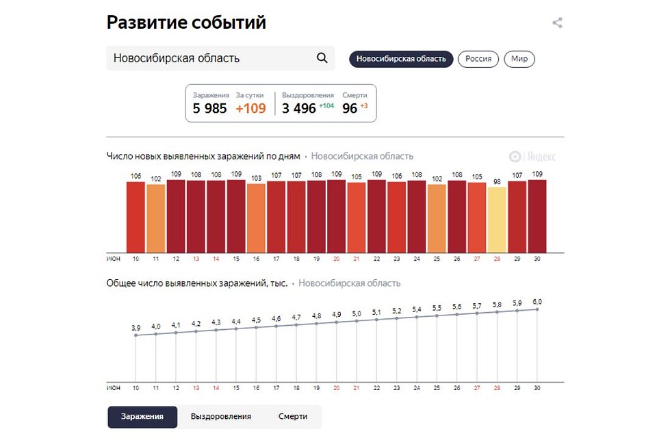 Статистика заболеваемости в Новосибирской области на 30 июня 2020 года. Фото: сервис "Яндекс"
