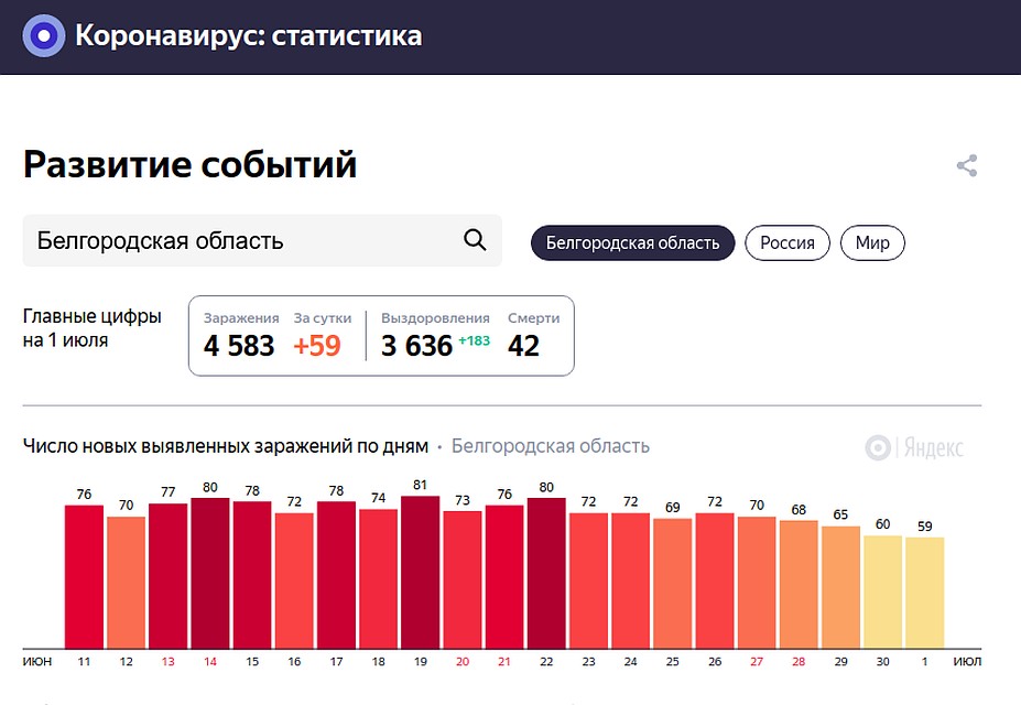Количество зараженных в Белгородской области. Фото: Скриншот сайта