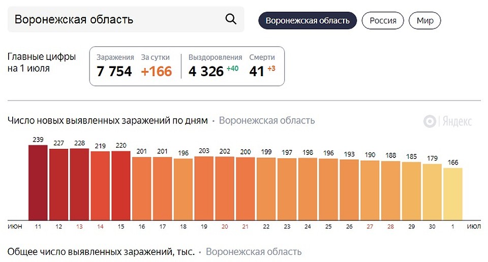 Инфографика Яндекс.Коронавирус.