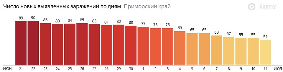 Инфографика: Яндекс.Коронавирус.Статистика