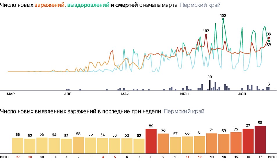 «Свободными» от коронавируса остаются две территории региона – Косинский и Кочевский округа. Инфографика: Яндекс