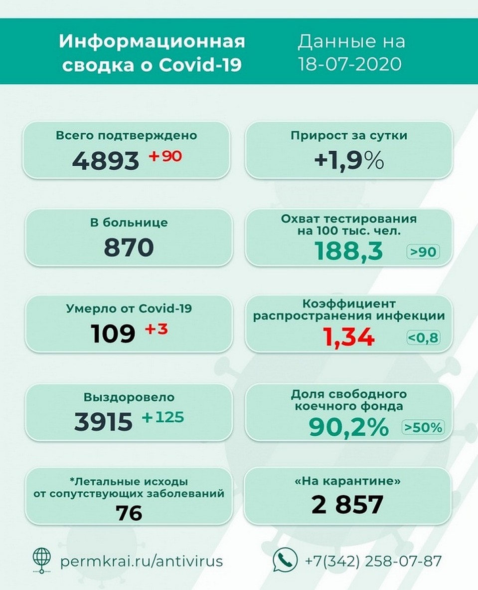 Наибольшее число новых инфицированных выявлено в Перми. Инфографика: краевой оперштаб.