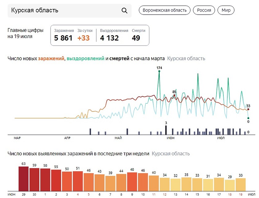 Инфографика Яндекс.Коронавирус