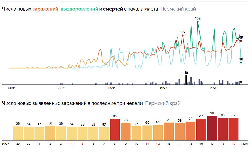 «Свободными» от коронавируса остаются две территории региона – Косинский и Кочевский округа. Инфографика: Яндекс