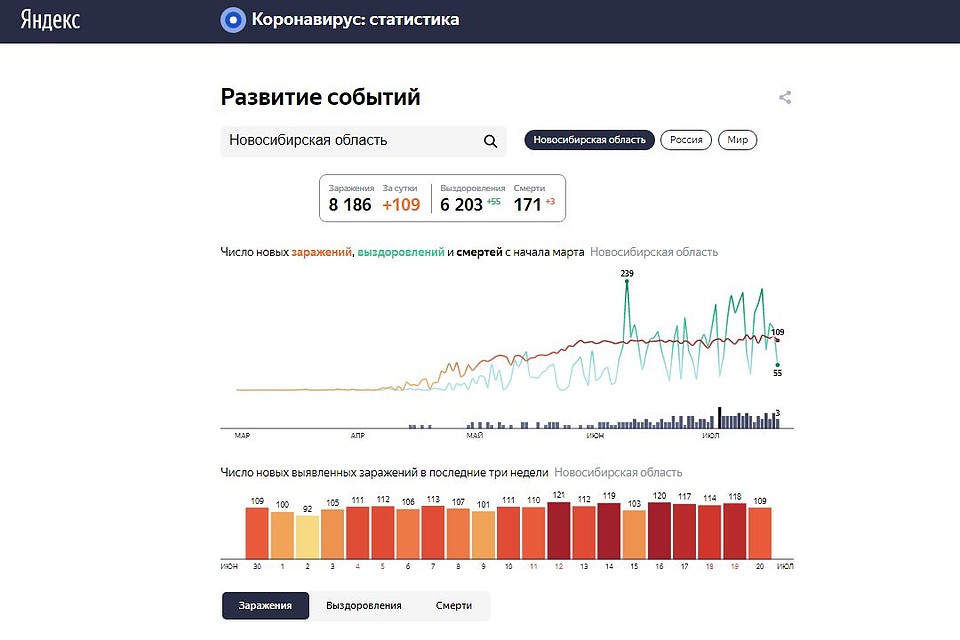 Статистика заболеваемости коронавирусом в Новосибирске на 21 июля 2020 года. ФОТО: сервис «Яндекс»