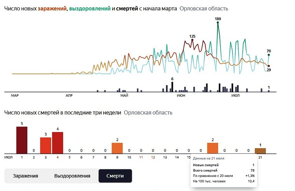 Число летальных исходов от коронавируса в Орловской области достигло 78