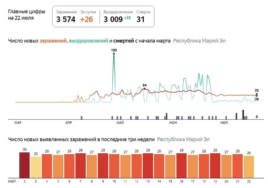 Фото: скриншот с сайта yandex.ru/covid19/stat