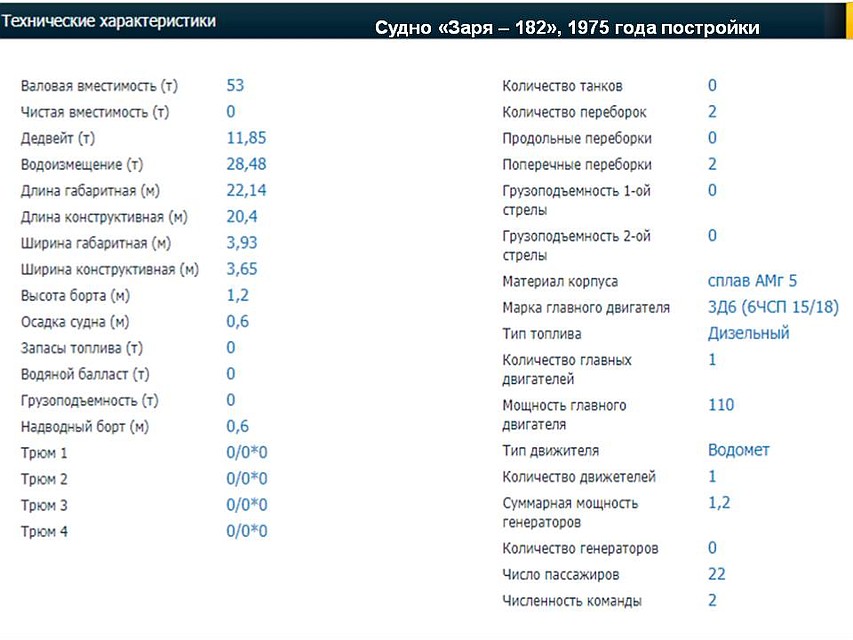 Речные трамвайчики в Орле (по данным ТТП на 2020 год)