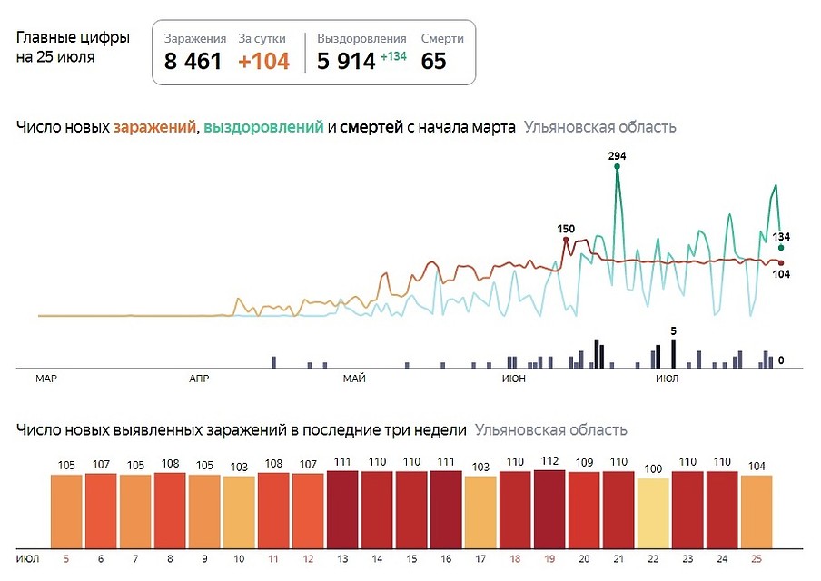 Фото: скрншот с сайта yandex.ru/covid19/stat