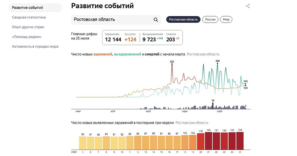 Статистика по Ростовской области Фото: Яндекс