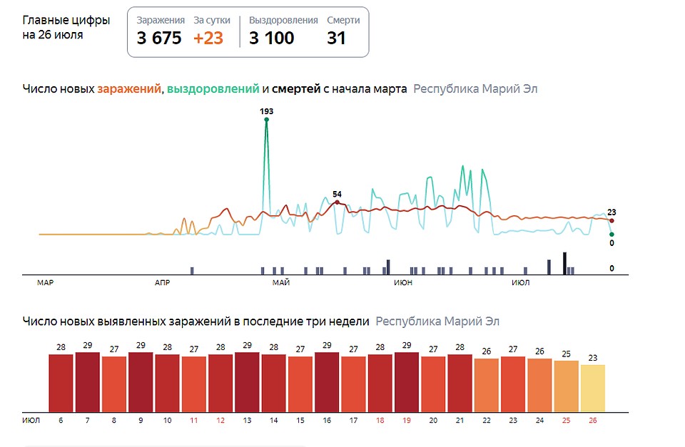 Фото: скриншот с сайта yandex.ru/covid19/stat
