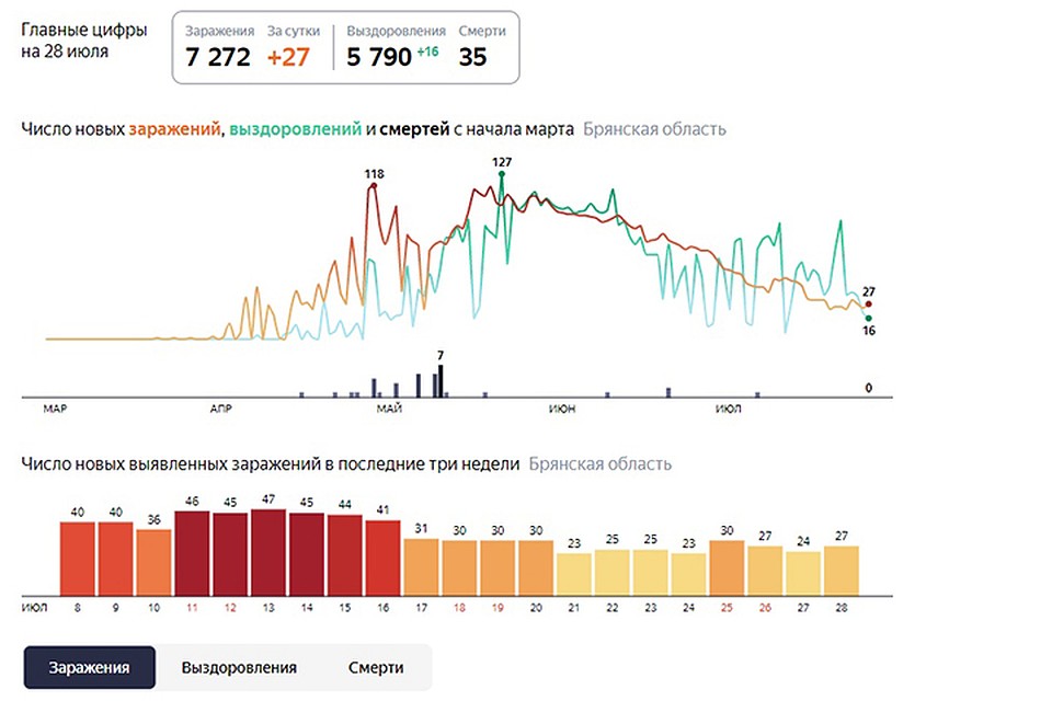 Статистика по Брянской области Яндекс.