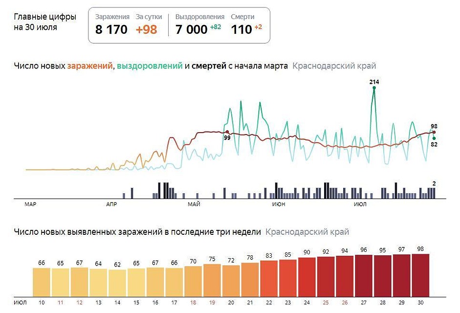Статистика коронавируса в Краснодаре Графика: Яндекс