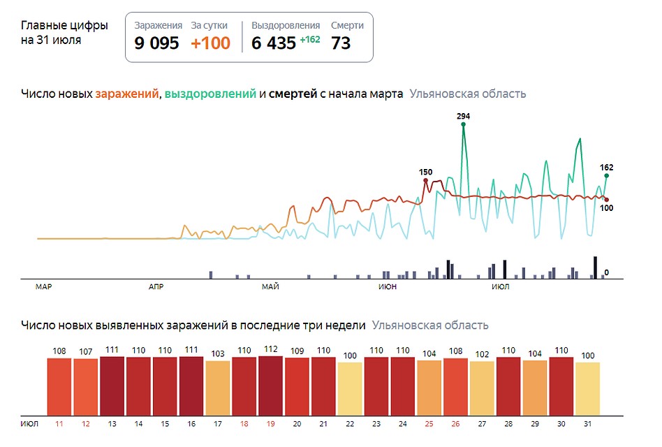 Фото: скриншот с сайта yandex.ru/covid19/stat
