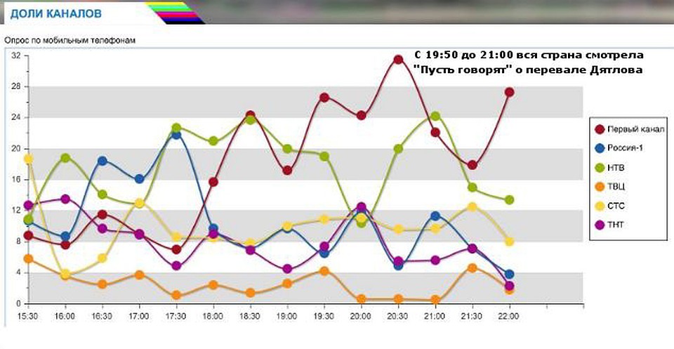 Это те же самые данные, только опрос проведен не по стационарным телефонам, а по мобильным