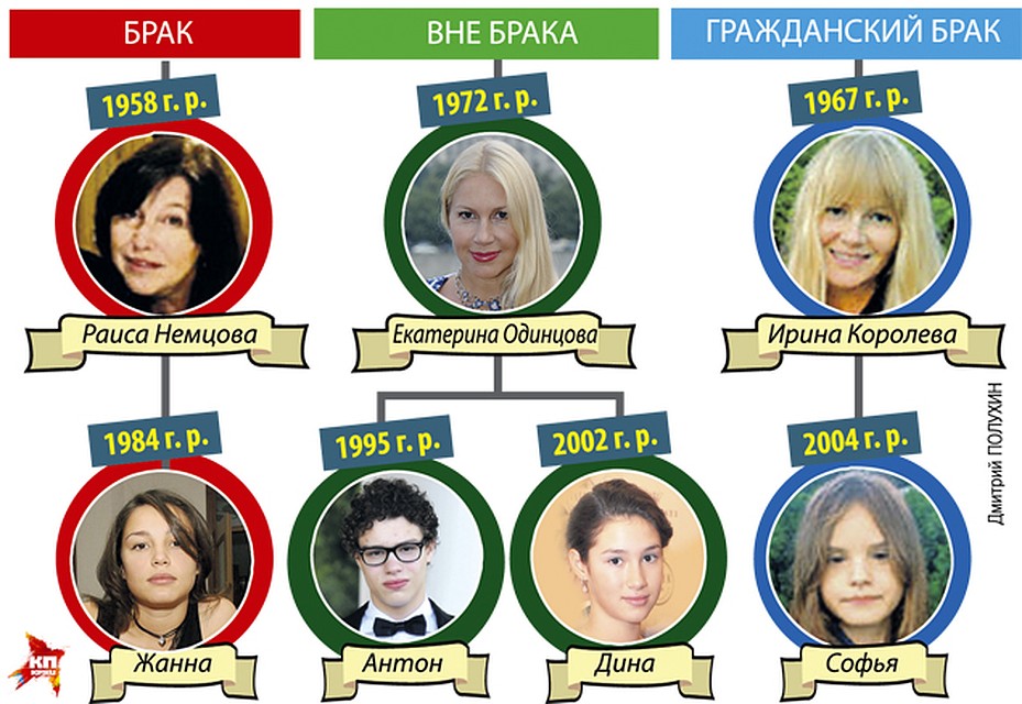 Признанные дети Бориса Немцова