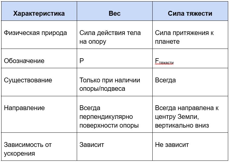 Вес тела. табл 2
