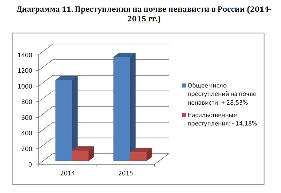 религиозные преступления в россии статистика. преступление на религиозной почве. религиозные преступления. религиозные преступления. преступления на почве ненависти.