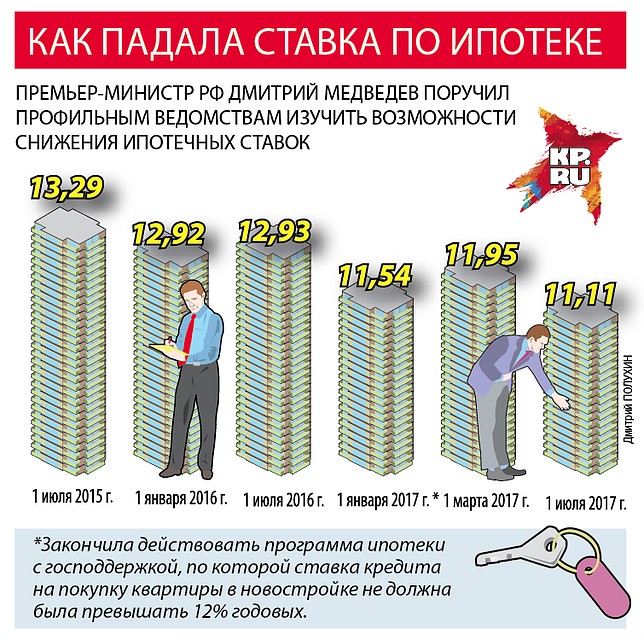 Когда упадет процент по ипотеке на вторичку. Когда упадет процент на ипотеку.